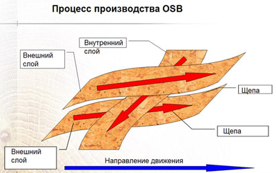 es osb struktura