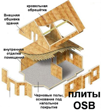 prinenenie OSB plity