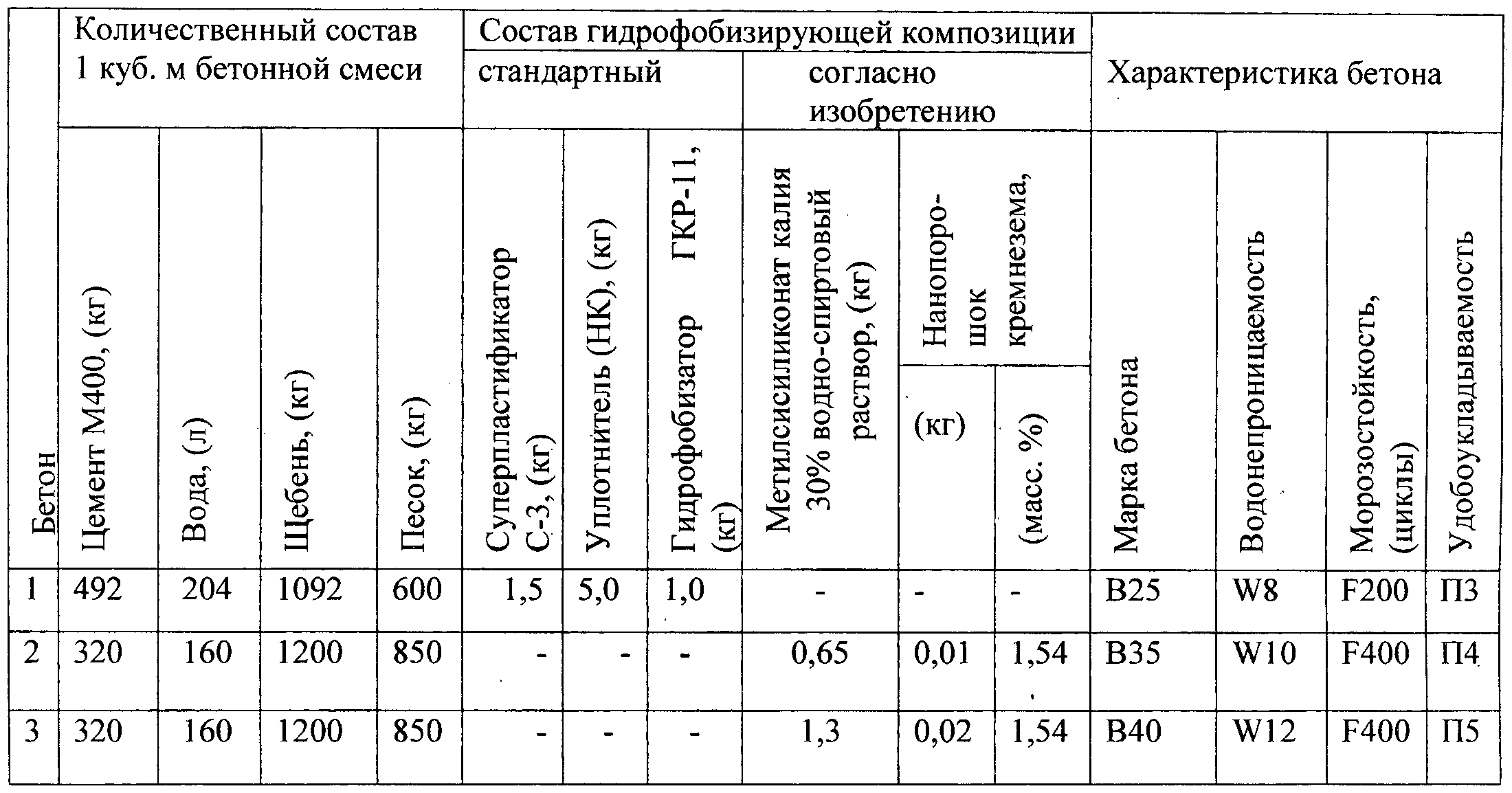 tehnicheskie harakteristiki cementa m400