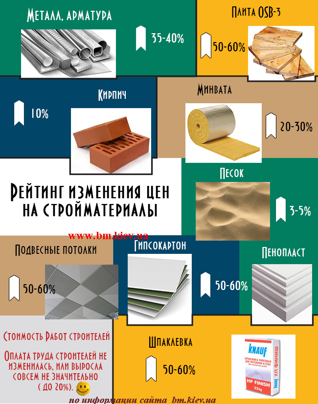 Рейтинг изменения цен на стройматериалы