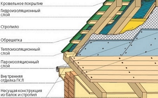 Як утеплювати дах? — фото 2